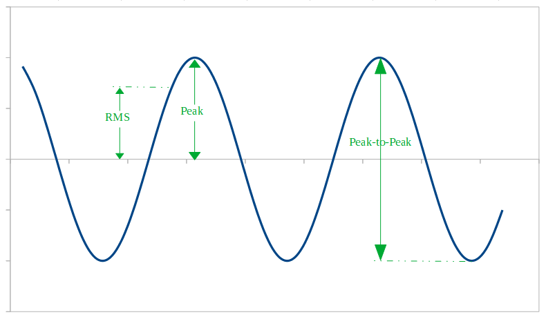 RMS Calculator Peak To Peak And Maximum Value Of A Sine Wave 